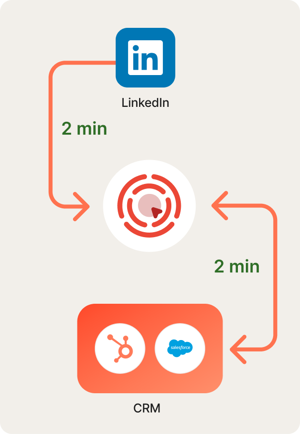 LinkedIn and CRM connection
